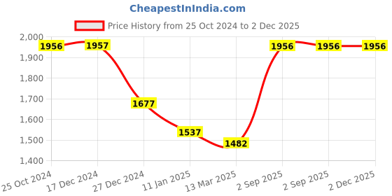 tatacliq.com Monte Carlo Kids Pink Solid Reversible Jacket monte carlo Price History Graph from 25 Oct 2024 to 2 Dec 2025