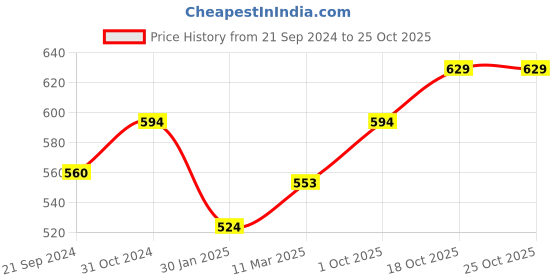 tatacliq.com Monte Carlo Kids Pink Textured T-Shirt monte carlo Price History Graph from 21 Sep 2024 to 24 Oct 2025