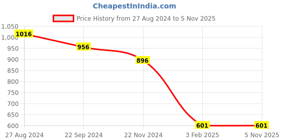 tatacliq.com Monte Carlo Kids Pista Green Printed Full Sleeves Sweatshirt monte carlo Price History Graph from 27 Aug 2024 to 5 Nov 2025