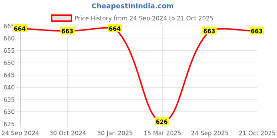 tatacliq.com Monte Carlo Kids Powder Blue Printed T-Shirt monte carlo Price History Graph from 24 Sep 2024 to 21 Oct 2025