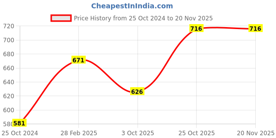 tatacliq.com Monte Carlo Kids Printed Black Regular Fit Bermuda monte carlo Price History Graph from 25 Oct 2024 to 19 Nov 2025