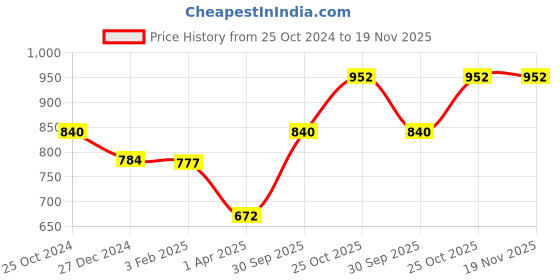 tatacliq.com Monte Carlo Kids Purple Printed Joggers monte carlo Price History Graph from 25 Oct 2024 to 18 Nov 2025