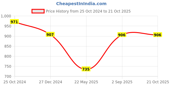 tatacliq.com Monte Carlo Kids Purple Printed Sweatshirt monte carlo Price History Graph from 25 Oct 2024 to 21 Oct 2025