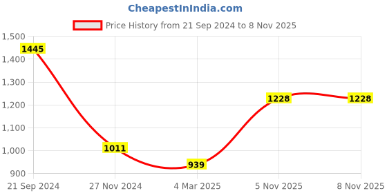 tatacliq.com Monte Carlo Kids Purple Solid Full Sleeves Sweatshirt monte carlo Price History Graph from 21 Sep 2024 to 7 Nov 2025