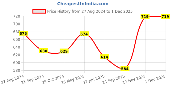 tatacliq.com Monte Carlo Kids Red & Black Graphic Print T-Shirt monte carlo Price History Graph from 27 Aug 2024 to 30 Nov 2025
