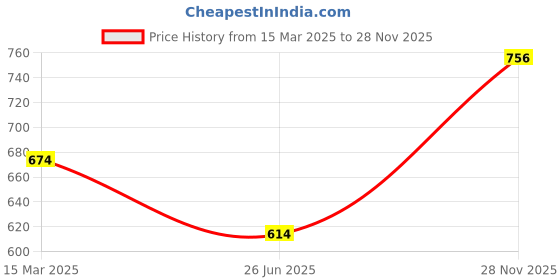 tatacliq.com Monte Carlo Kids Red & Black Graphic Print T-Shirt monte carlo Price History Graph from 15 Mar 2025 to 28 Nov 2025