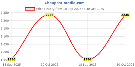 tatacliq.com Monte Carlo Kids Red & Black Quilted Full Sleeves Jacket monte carlo Price History Graph from 18 Sep 2025 to 30 Oct 2025