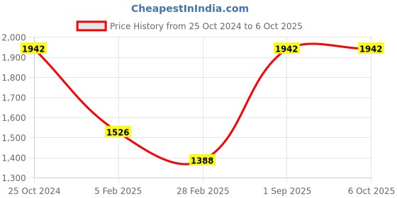tatacliq.com Monte Carlo Kids Red & Blue Printed Full Sleeves Jacket monte carlo Price History Graph from 25 Oct 2024 to 4 Oct 2025