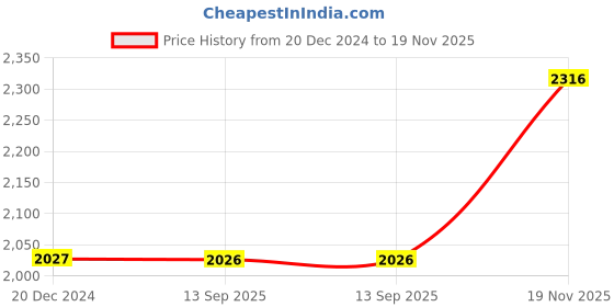 tatacliq.com Monte Carlo Kids Red & Blue Printed Full Sleeves Jacket monte carlo Price History Graph from 20 Dec 2024 to 19 Nov 2025