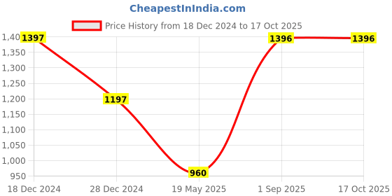 tatacliq.com Monte Carlo Kids Red & Navy Checks Full Sleeves Sweater monte carlo Price History Graph from 18 Dec 2024 to 16 Oct 2025