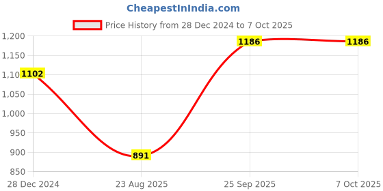 tatacliq.com Monte Carlo Kids Red & Navy Color Block Full Sleeves Sweatshirt monte carlo Price History Graph from 28 Dec 2024 to 7 Oct 2025