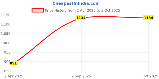 tatacliq.com Monte Carlo Kids Red & Navy Color Block Full Sleeves Sweatshirt monte carlo Price History Graph from 2 Apr 2025 to 5 Oct 2025