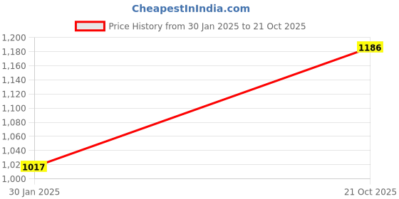 tatacliq.com Monte Carlo Kids Red & Navy Color Block Full Sleeves Sweatshirt monte carlo Price History Graph from 30 Jan 2025 to 21 Oct 2025