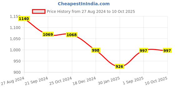tatacliq.com Monte Carlo Kids Red & Navy Printed Full Sleeves Sweatshirt monte carlo Price History Graph from 27 Aug 2024 to 9 Oct 2025