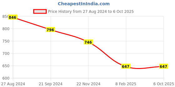 tatacliq.com Monte Carlo Kids Red & Navy Printed Full Sleeves Sweatshirt monte carlo Price History Graph from 27 Aug 2024 to 5 Oct 2025
