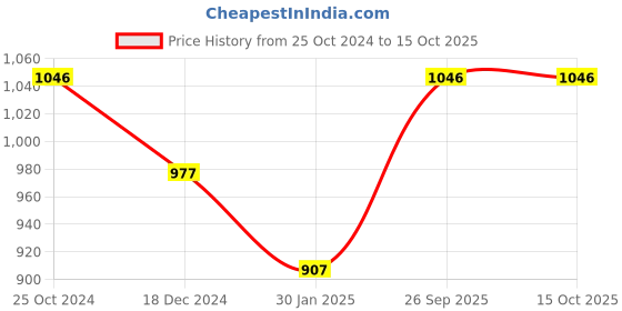 tatacliq.com Monte Carlo Kids Red & Navy Printed Full Sleeves Sweatshirt monte carlo Price History Graph from 25 Oct 2024 to 15 Oct 2025