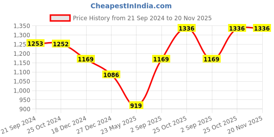 tatacliq.com Monte Carlo Kids Red & Navy Printed Full Sleeves Sweatshirt monte carlo Price History Graph from 21 Sep 2024 to 19 Nov 2025