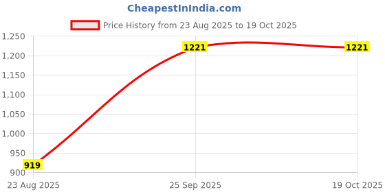 tatacliq.com Monte Carlo Kids Red & Navy Printed Full Sleeves Sweatshirt monte carlo Price History Graph from 23 Aug 2025 to 18 Oct 2025