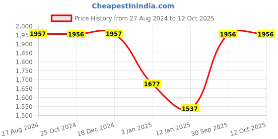 tatacliq.com Monte Carlo Kids Red & Navy Solid Reversible Jacket monte carlo Price History Graph from 27 Aug 2024 to 11 Oct 2025