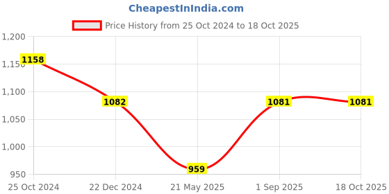 tatacliq.com Monte Carlo Kids Red & White Printed Full Sleeves Sweatshirt monte carlo Price History Graph from 25 Oct 2024 to 17 Oct 2025