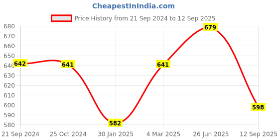 tatacliq.com Monte Carlo Kids Red & White Printed T-Shirt (Pack Of 2) monte carlo Price History Graph from 21 Sep 2024 to 12 Sep 2025