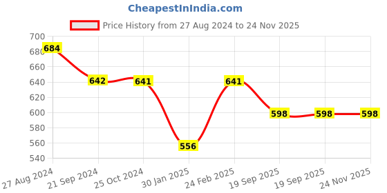 tatacliq.com Monte Carlo Kids Red & White Printed T-Shirt (Pack Of 2) monte carlo Price History Graph from 27 Aug 2024 to 23 Nov 2025