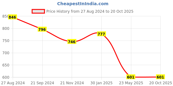 tatacliq.com Monte Carlo Kids Red Graphic Print Full Sleeves Sweatshirt monte carlo Price History Graph from 27 Aug 2024 to 20 Oct 2025