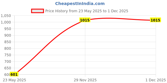 tatacliq.com Monte Carlo Kids Red Graphic Print Full Sleeves Sweatshirt monte carlo Price History Graph from 23 May 2025 to 29 Nov 2025