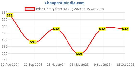tatacliq.com Monte Carlo Kids Red Printed Bermuda monte carlo Price History Graph from 30 Aug 2024 to 14 Oct 2025