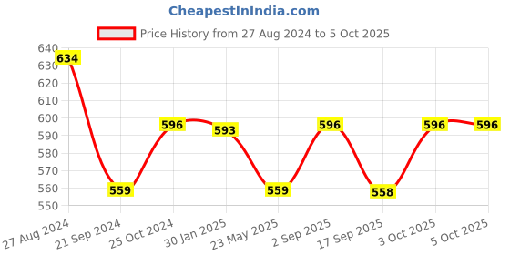tatacliq.com Monte Carlo Kids Red Printed Bermuda monte carlo Price History Graph from 27 Aug 2024 to 4 Oct 2025