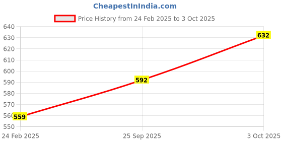 tatacliq.com Monte Carlo Kids Red Printed Bermuda monte carlo Price History Graph from 24 Feb 2025 to 3 Oct 2025