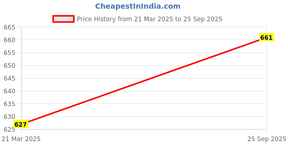tatacliq.com Monte Carlo Kids Red Printed Capri monte carlo Price History Graph from 21 Mar 2025 to 25 Sep 2025