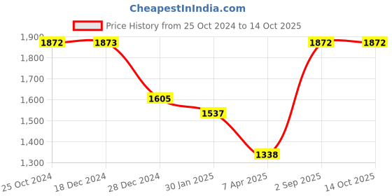 tatacliq.com Monte Carlo Kids Red Printed Full Sleeves Jacket monte carlo Price History Graph from 25 Oct 2024 to 14 Oct 2025