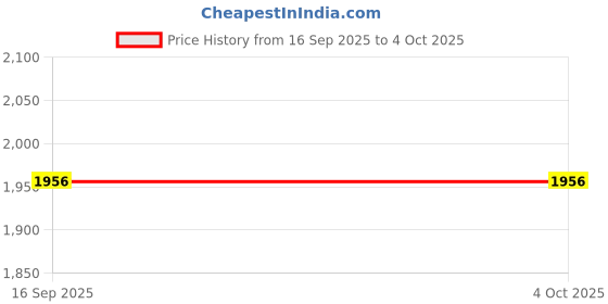 tatacliq.com Monte Carlo Kids Red Printed Full Sleeves Jacket monte carlo Price History Graph from 16 Sep 2025 to 4 Oct 2025