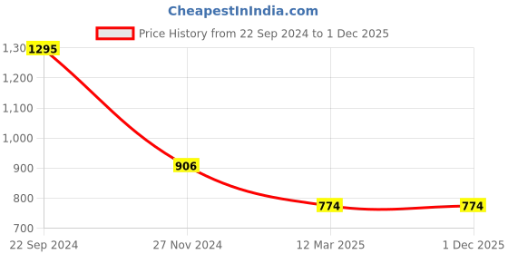 tatacliq.com Monte Carlo Kids Red Printed Full Sleeves Sweatshirt monte carlo Price History Graph from 22 Sep 2024 to 1 Dec 2025