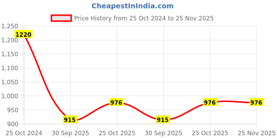 tatacliq.com Monte Carlo Kids Red Printed Full Sleeves Sweatshirt monte carlo Price History Graph from 25 Oct 2024 to 24 Nov 2025