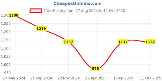 tatacliq.com Monte Carlo Kids Red Printed Full Sleeves Sweatshirt monte carlo Price History Graph from 27 Aug 2024 to 10 Oct 2025