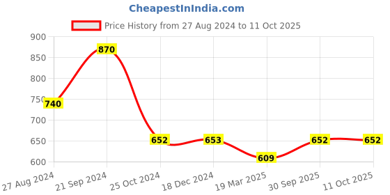 tatacliq.com Monte Carlo Kids Red Printed Full Sleeves Sweatshirt monte carlo Price History Graph from 27 Aug 2024 to 10 Oct 2025