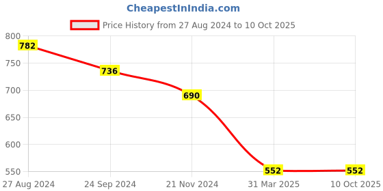 tatacliq.com Monte Carlo Kids Red Printed Full Sleeves Sweatshirt monte carlo Price History Graph from 27 Aug 2024 to 10 Oct 2025