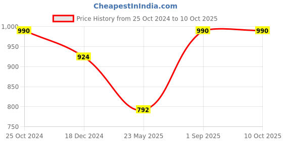 tatacliq.com Monte Carlo Kids Red Printed Full Sleeves Sweatshirt monte carlo Price History Graph from 25 Oct 2024 to 10 Oct 2025
