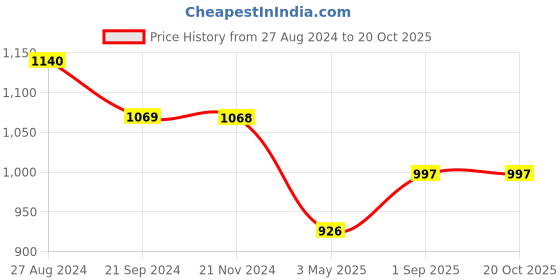 tatacliq.com Monte Carlo Kids Red Printed Full Sleeves Sweatshirt monte carlo Price History Graph from 27 Aug 2024 to 18 Oct 2025