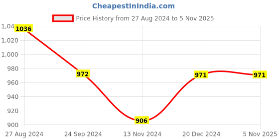 tatacliq.com Monte Carlo Kids Red Printed Full Sleeves Sweatshirt monte carlo Price History Graph from 27 Aug 2024 to 5 Nov 2025