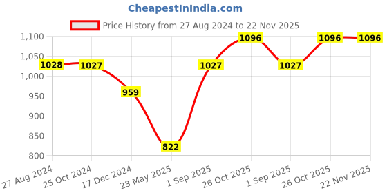 tatacliq.com Monte Carlo Kids Red Printed Full Sleeves Sweatshirt monte carlo Price History Graph from 27 Aug 2024 to 22 Nov 2025