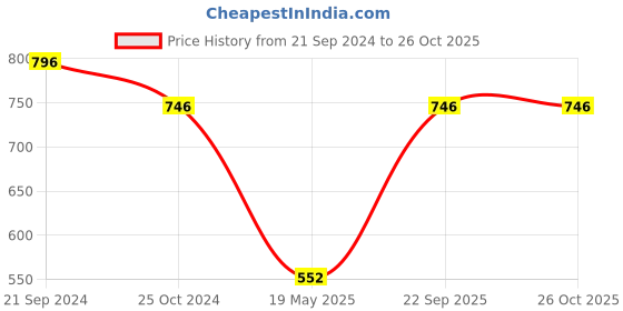 tatacliq.com Monte Carlo Kids Red Printed Full Sleeves Sweatshirt monte carlo Price History Graph from 21 Sep 2024 to 25 Oct 2025