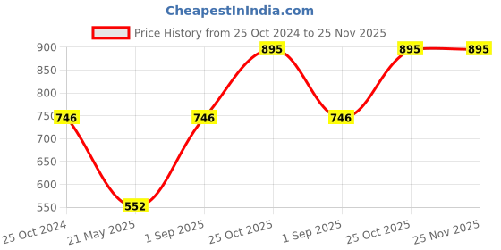tatacliq.com Monte Carlo Kids Red Printed Full Sleeves Sweatshirt monte carlo Price History Graph from 25 Oct 2024 to 25 Nov 2025