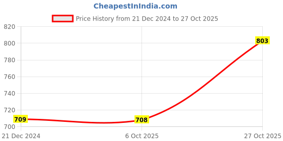 tatacliq.com Monte Carlo Kids Red Printed Full Sleeves Sweatshirt monte carlo Price History Graph from 21 Dec 2024 to 27 Oct 2025