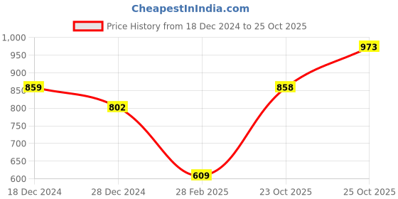 tatacliq.com Monte Carlo Kids Red Printed Full Sleeves Sweatshirt monte carlo Price History Graph from 18 Dec 2024 to 25 Oct 2025