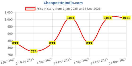 tatacliq.com Monte Carlo Kids Red Printed Full Sleeves Sweatshirt monte carlo Price History Graph from 1 Jan 2025 to 24 Nov 2025