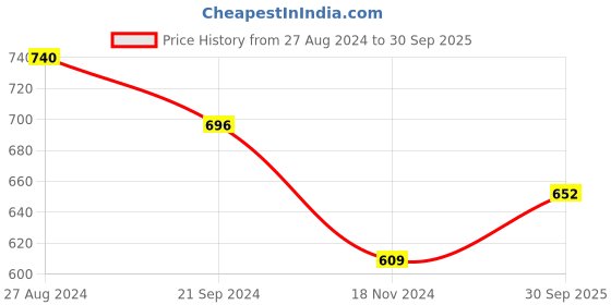 tatacliq.com Monte Carlo Kids Red Printed Full Sleeves T-Shirt monte carlo Price History Graph from 27 Aug 2024 to 30 Sep 2025