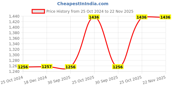 tatacliq.com Monte Carlo Kids Red Printed Jacket monte carlo Price History Graph from 25 Oct 2024 to 22 Nov 2025